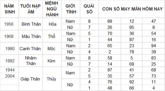 Con số may mắn hôm nay 13/4/2024 12 con giáp: Hợi thần tài gõ cửa