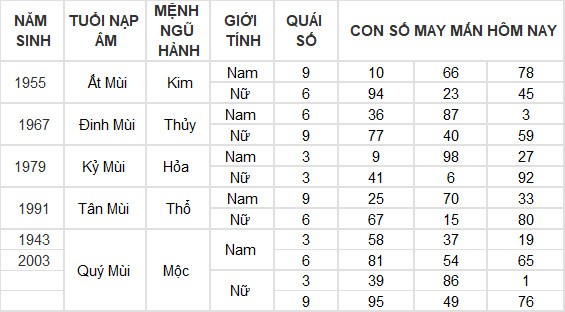 Con số may mắn hôm nay 13/4/2024 12 con giáp: Hợi thần tài gõ cửa