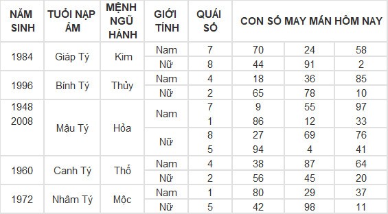 Con số may mắn hôm nay 13/4/2024 12 con giáp: Hợi thần tài gõ cửa Con số may mắn hôm nay 13/4/2024 12 con giáp: Hợi thần tài gõ cửa