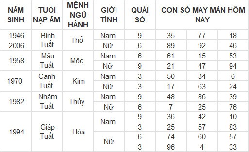 Con số may mắn hôm nay 18/4/2024 12 con giáp: Thìn trúng ngày vượng vận