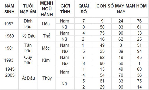 Con số may mắn hôm nay 18/4/2024 12 con giáp: Thìn trúng ngày vượng vận