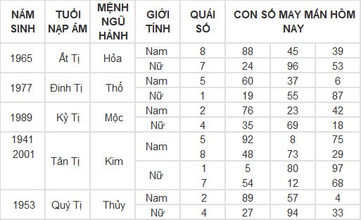 Con số may mắn hôm nay 18/4/2024 12 con giáp: Thìn trúng ngày vượng vận