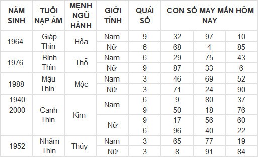 Con số may mắn hôm nay 18/4/2024 12 con giáp: Thìn trúng ngày vượng vận