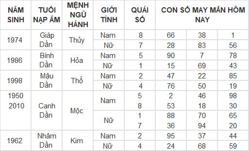 Con số may mắn hôm nay 18/4/2024 12 con giáp: Thìn trúng ngày vượng vận