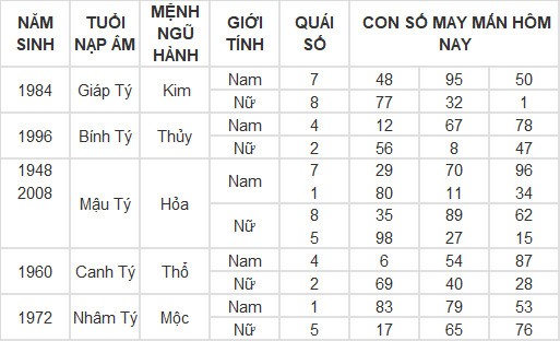 Con số may mắn hôm nay 18/4/2024 12 con giáp: Thìn trúng ngày vượng vận Con số may mắn hôm nay 18/4/2024 12 con giáp: Thìn trúng ngày vượng vận