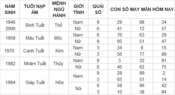 Con số may mắn hôm nay 20/4/2024 12 con giáp: Mùi tiền bạc dội vào bất ngờ
