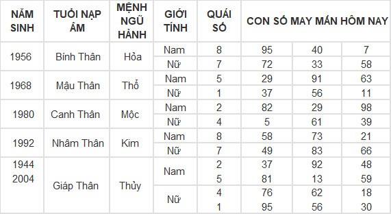 Con số may mắn hôm nay 20/4/2024 12 con giáp: Mùi tiền bạc dội vào bất ngờ