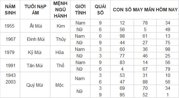 Con số may mắn hôm nay 20/4/2024 12 con giáp: Mùi tiền bạc dội vào bất ngờ