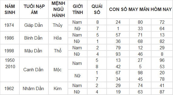 Con số may mắn hôm nay 20/4/2024 12 con giáp: Mùi tiền bạc dội vào bất ngờ