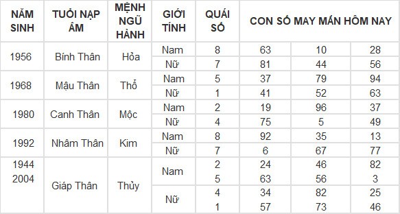 Con số may mắn hôm nay 21/4/2024 12 con giáp: Mão Thần Tài gõ cửa