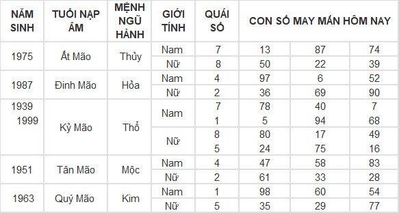 Con số may mắn hôm nay 21/4/2024 12 con giáp: Mão Thần Tài gõ cửa