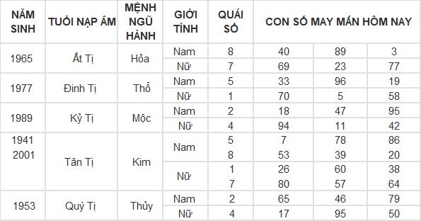Con số may mắn hôm nay 29/4/2024 12 con giáp: Dậu tiền bạc bủa vây