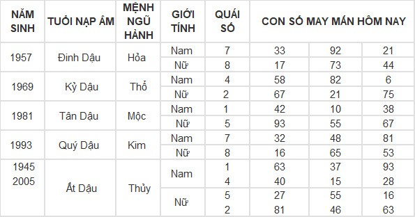 Con số may mắn hôm nay 29/4/2024 12 con giáp: Dậu tiền bạc bủa vây