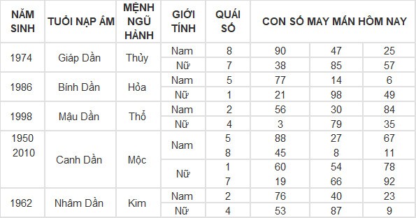 Con số may mắn hôm nay 29/4/2024 12 con giáp: Dậu tiền bạc bủa vây