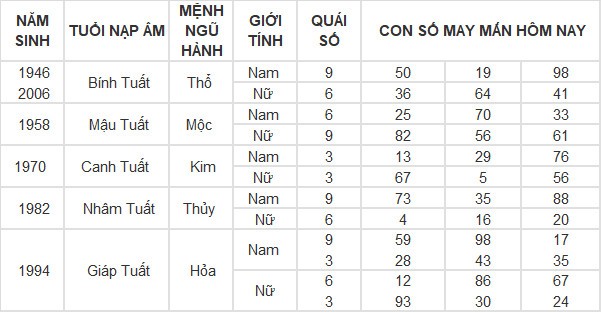 Con số may mắn hôm nay 30/4/2024 12 con giáp: Con giáp nào may mắn nhất?