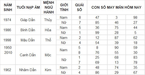 Con số may mắn hôm nay 30/4/2024 12 con giáp: Con giáp nào may mắn nhất?