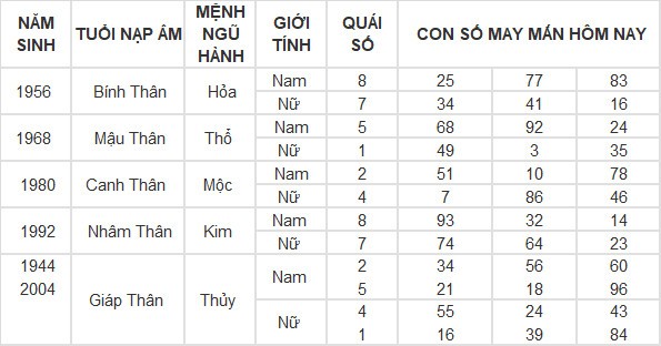 Con số may mắn hôm nay 29/4/2024 12 con giáp: Dậu tiền bạc bủa vây
