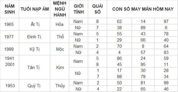 Con số may mắn hôm nay 30/4/2024 12 con giáp: Con giáp nào may mắn nhất?