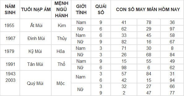 Con số may mắn hôm nay 29/4/2024 12 con giáp: Dậu tiền bạc bủa vây