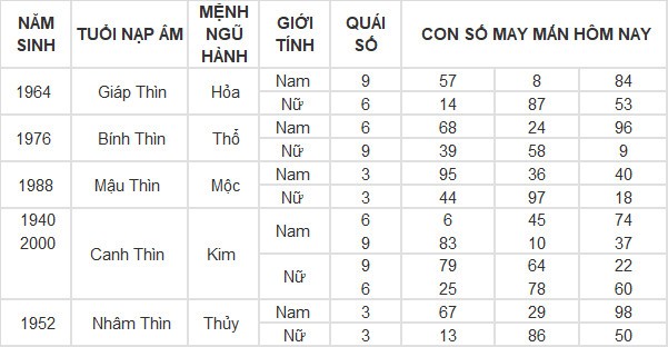 Con số may mắn hôm nay 30/4/2024 12 con giáp: Con giáp nào may mắn nhất?