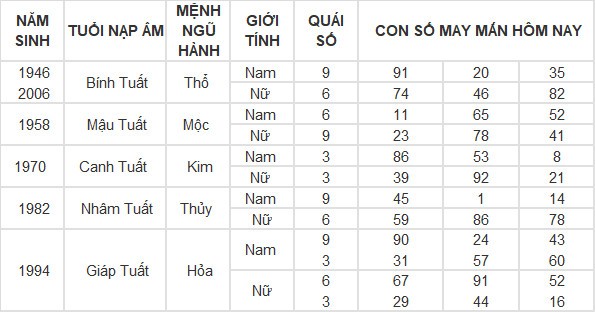 Con số may mắn hôm nay 29/4/2024 12 con giáp: Dậu tiền bạc bủa vây