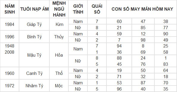 Con số may mắn hôm nay 29/4/2024 12 con giáp: Dậu tiền bạc bủa vây Con số may mắn hôm nay 29/4/2024 12 con giáp: Dậu tiền bạc bủa vây