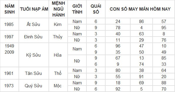 Con số may mắn hôm nay 29/4/2024 12 con giáp: Dậu tiền bạc bủa vây