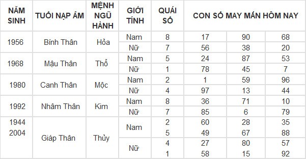 Con số may mắn hôm nay 30/4/2024 12 con giáp: Con giáp nào may mắn nhất?