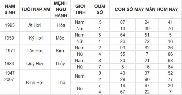 Con số may mắn hôm nay 29/4/2024 12 con giáp: Dậu tiền bạc bủa vây