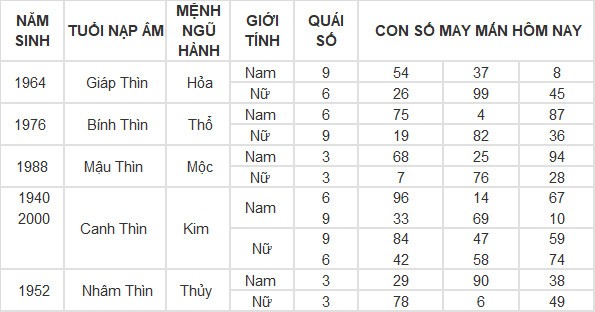 Con số may mắn hôm nay 29/4/2024 12 con giáp: Dậu tiền bạc bủa vây