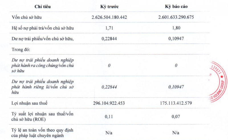 Chủ đầu tư chuỗi dự án nghỉ dưỡng Flamingo báo lợi nhuận giảm 41% Chủ đầu tư chuỗi dự án nghỉ dưỡng Flamingo báo lợi nhuận giảm 41%