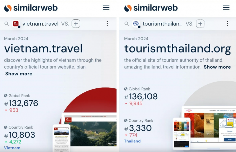 Similarweb: Trang web quảng bá du lịch quốc gia vietnam.travel lọt top đầu khu vực