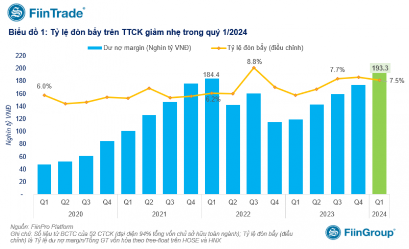 Margin vượt đỉnh, nhiều chỉ số vẫn ở mức an toàn so với giai đoạn 2022