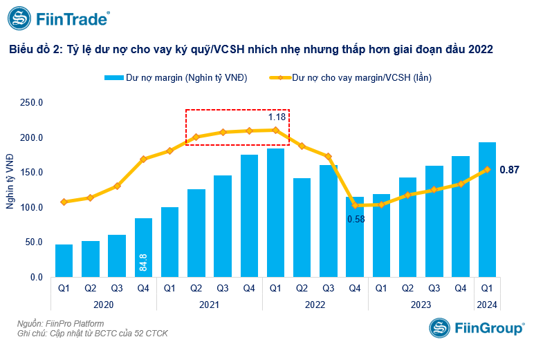 Margin vượt đỉnh, nhiều chỉ số vẫn ở mức an toàn so với giai đoạn 2022