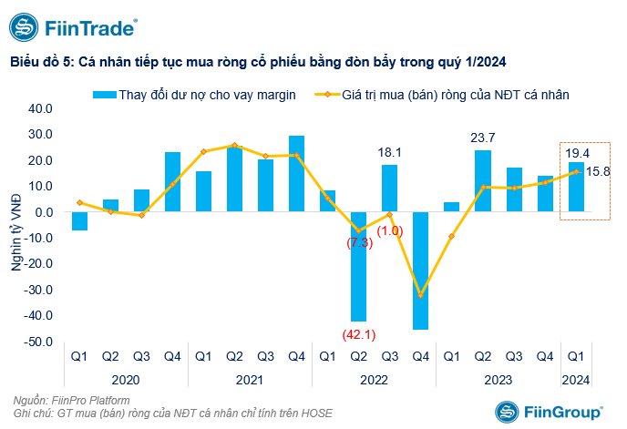 Margin vượt đỉnh, nhiều chỉ số vẫn ở mức an toàn so với giai đoạn 2022