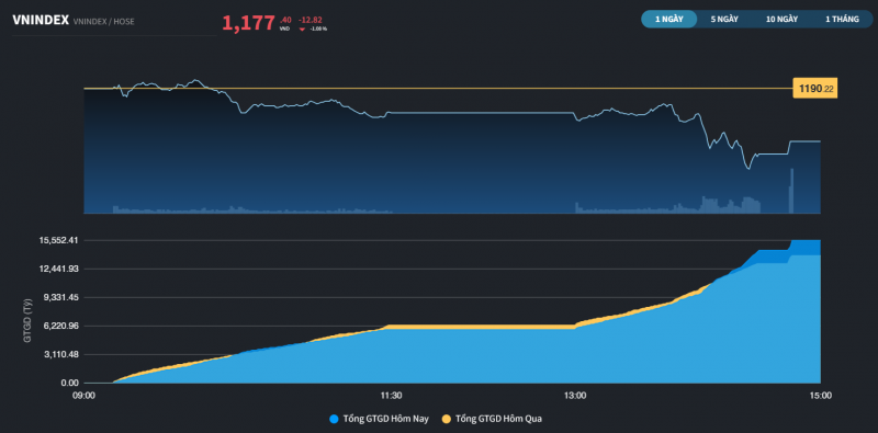 Thị trường còn bấp bênh, nhà đầu tư 