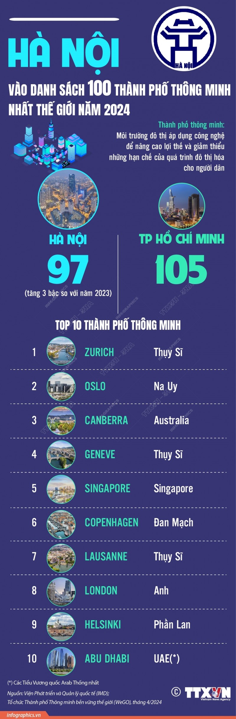 Hà Nội nằm trong danh sách 100 thành phố thông minh nhất thế giới năm 2024