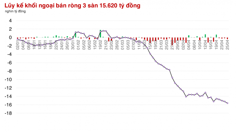 Nhiều nhịp rung lắc nhẹ xuất hiện, VN-Index lửng lơ trên mốc 1.200 điểm