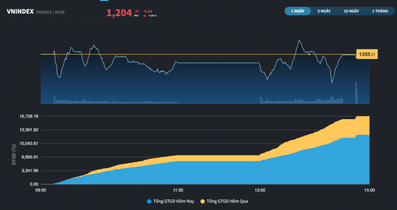 Nhiều nhịp rung lắc nhẹ xuất hiện, VN-Index lửng lơ trên mốc 1.200 điểm