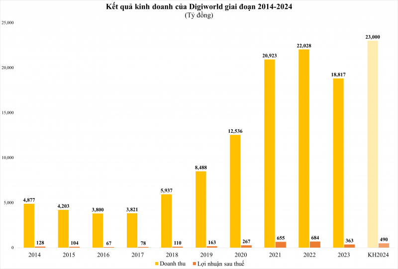 Chủ tịch Digiworld nói gì về tham vọng Chủ tịch Digiworld nói gì về tham vọng
