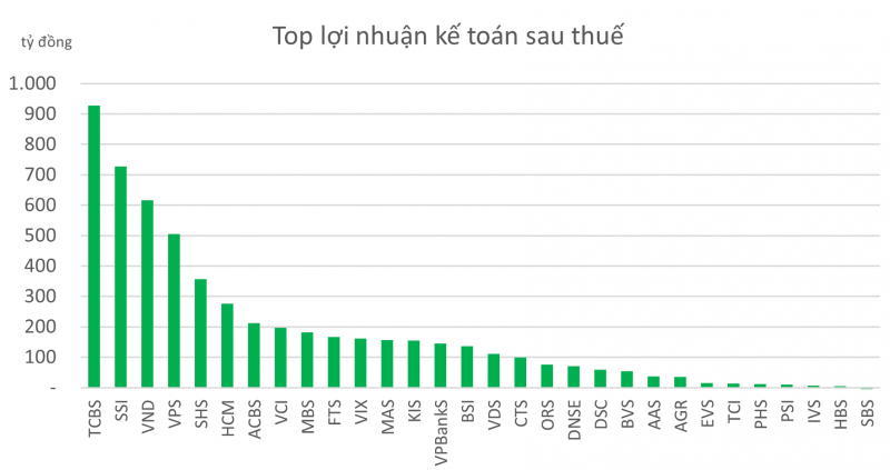 Lãi CTCK cao nhất 8 quý trở lại, nhóm đầu ngành hướng đến mốc cho vay margin 20.000 tỷ đồng
