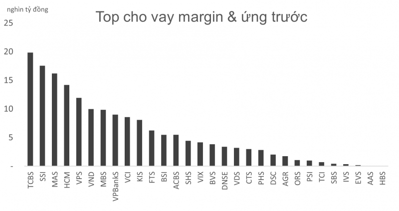 Lãi CTCK cao nhất 8 quý trở lại, nhóm đầu ngành hướng đến mốc cho vay margin 20.000 tỷ đồng