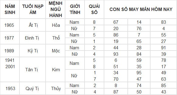 Con số may mắn hôm nay 2/5/2024 12 con giáp