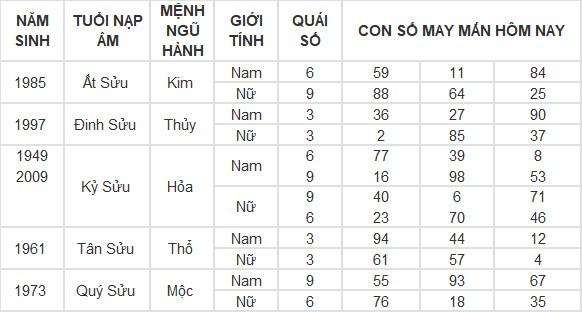 Con số may mắn hôm nay 2/5/2024 12 con giáp