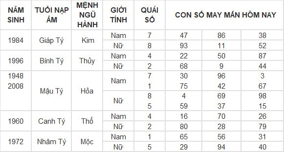 Con số may mắn hôm nay 1/5/2024 12 con giáp Con số may mắn hôm nay 1/5/2024 12 con giáp