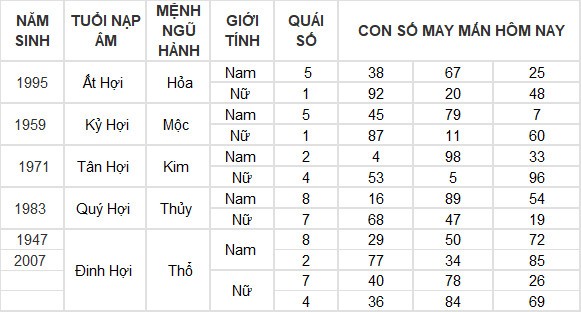 Con số may mắn hôm nay 1/5/2024 12 con giáp
