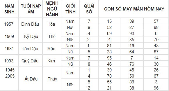 Con số may mắn hôm nay 1/5/2024 12 con giáp