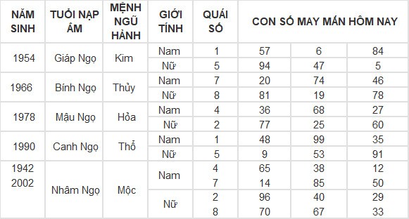Con số may mắn hôm nay 1/5/2024 12 con giáp