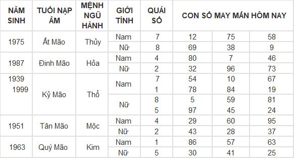 Con số may mắn hôm nay 2/5/2024 12 con giáp