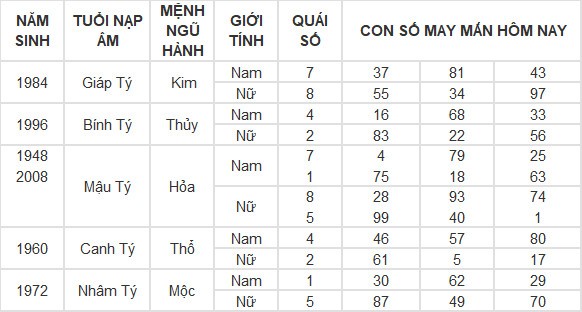 Con số may mắn hôm nay 2/5/2024 12 con giáp Con số may mắn hôm nay 2/5/2024 12 con giáp